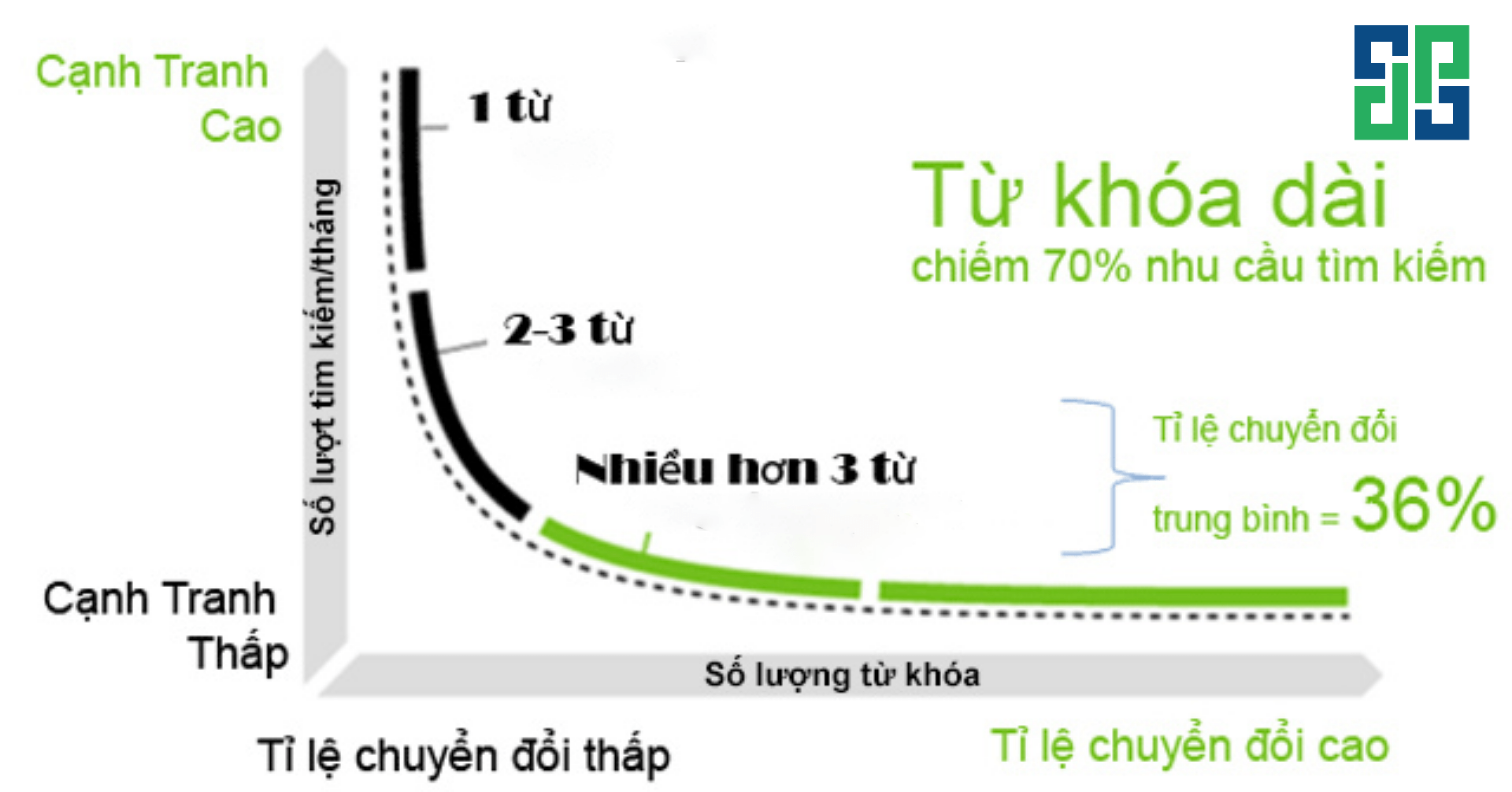 Long tail keywords have a higher conversion rate than short keywords