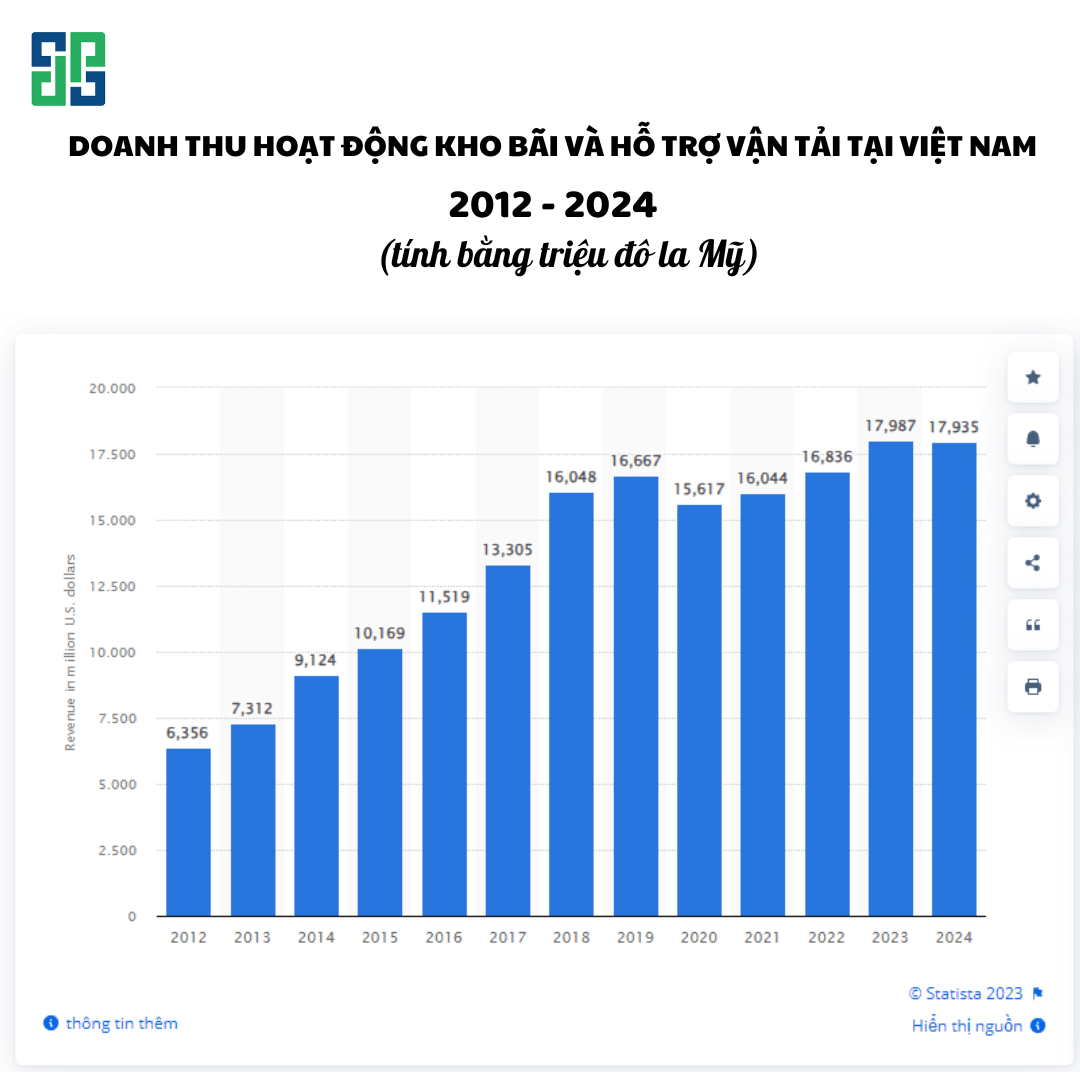 Doanh thu hoạt động kho bãi và hỗ trợ vận tải tại Việt Nam giai đoạn 2012 - 2024