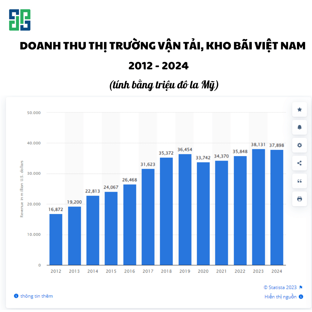 Nguồn: https://www.statista.com/