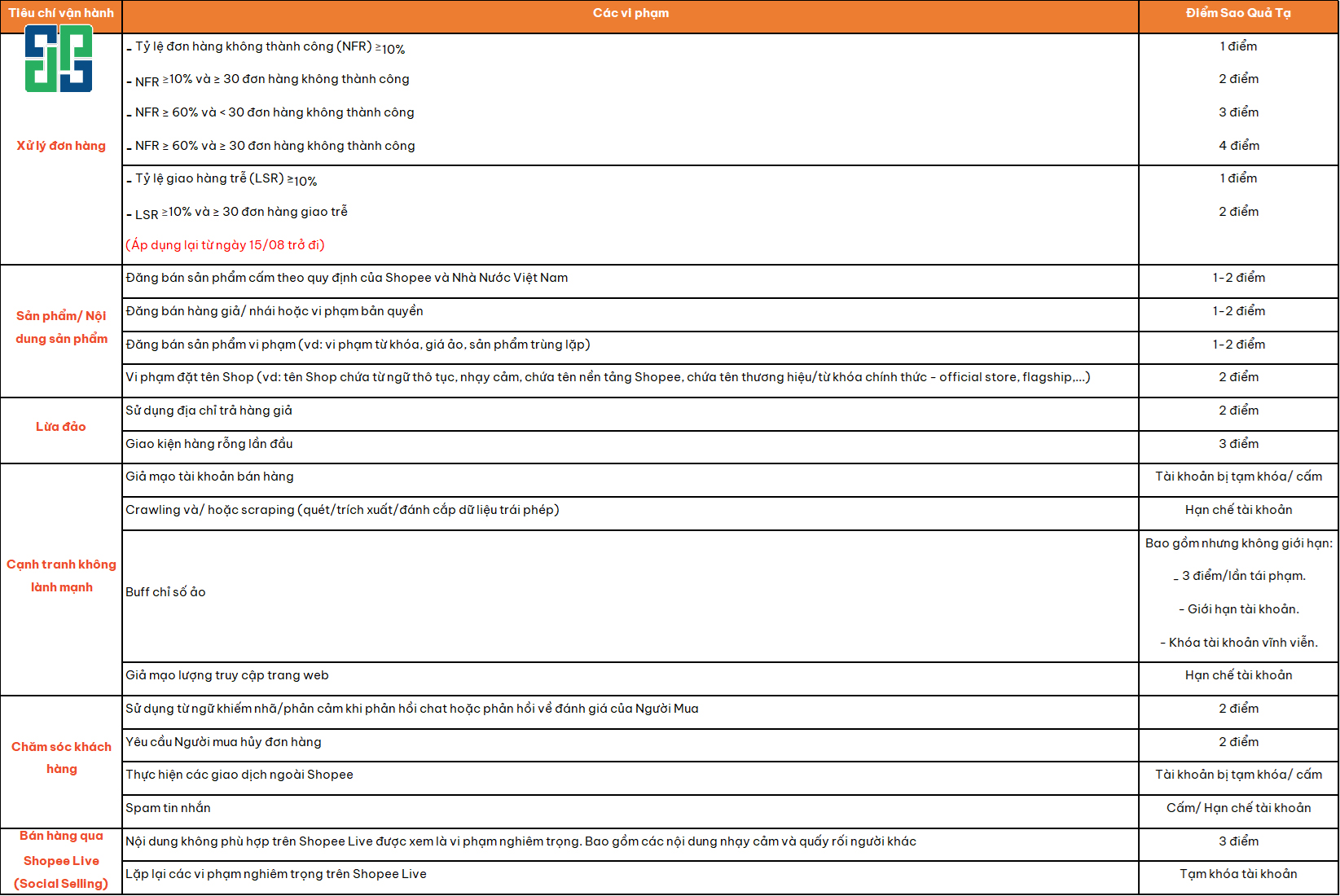 Bảng tổng hợp lỗi Shop bị phạt Sao Quả Tạ