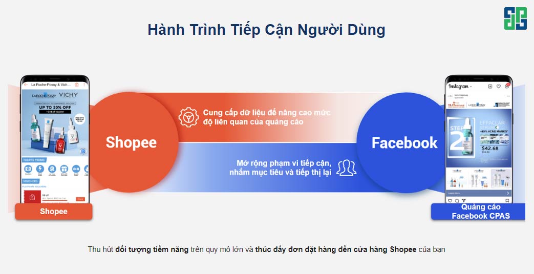 Hành trình tiếp cận người dùng của quảng cáo link Shopee trên Facebook