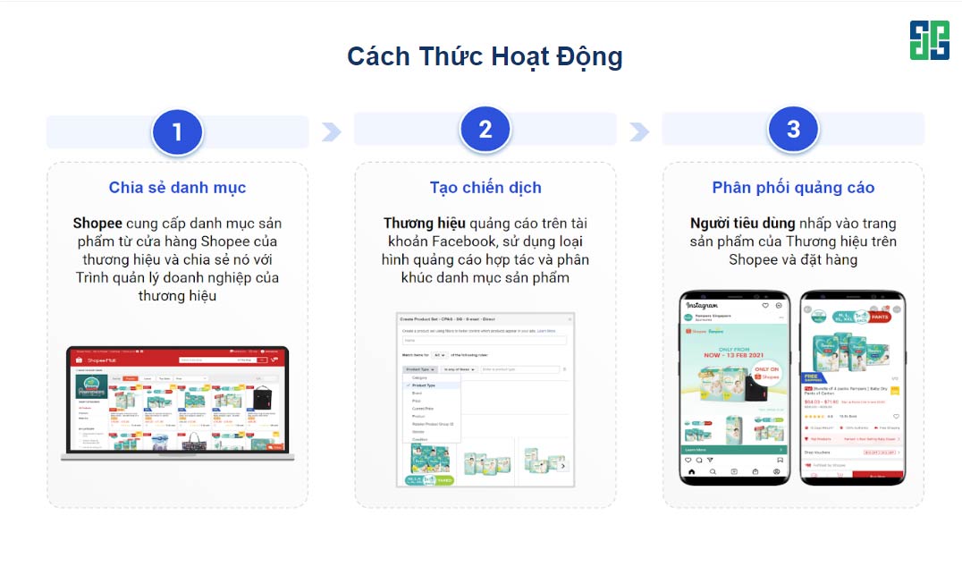 Cách thức hoạt động của quảng cáo link Shopee trên Facebook (CPAS)