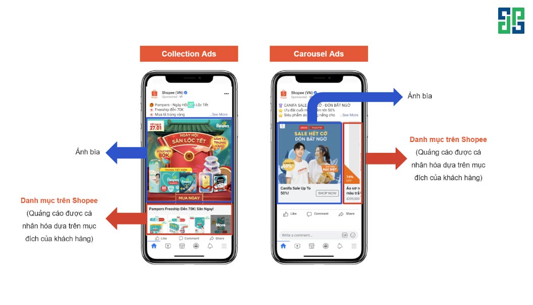 Hai định dạng quảng cáo cộng tác Facebook (CPAS) chính là Bộ sưu tập (Collection Ads) và Quay vòng (Carousel Ads)