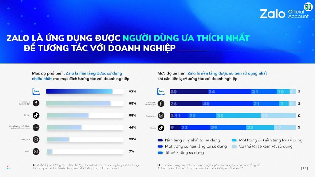 Zalo thuộc top các ứng dụng được người dùng ưa thích khi tương tác với doanh nghiệp