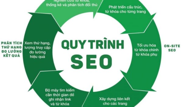 Quy Trình SEO Tổng Thể Bao Gồm Những Gì?