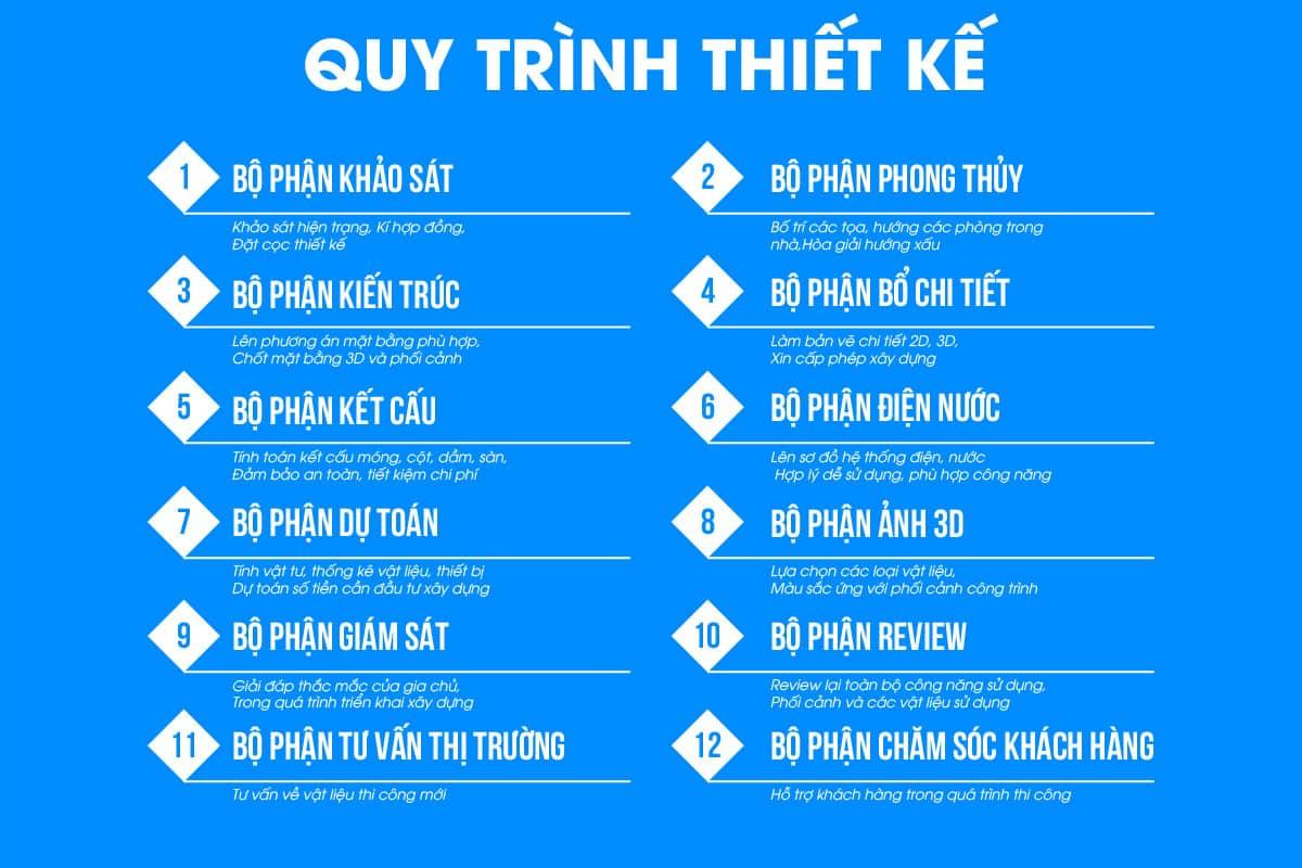 Quy trình thiết kế và xây dựng hồ sơ năng lực theo từng ngành nghề